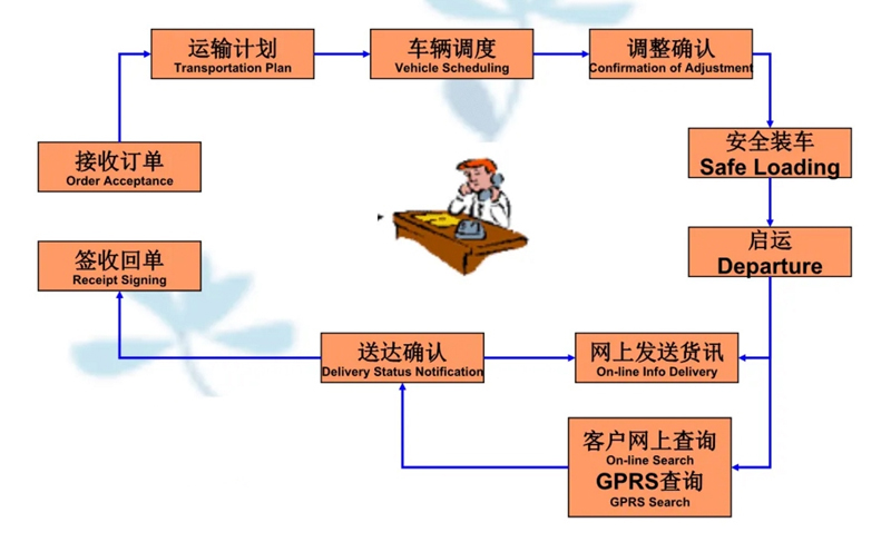 吴江震泽直达南明物流公司,震泽到南明物流专线